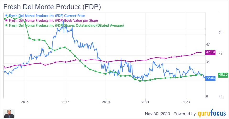 Fresh Del Monte: A Cheap but Cyclical Stock