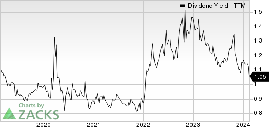 Ecolab Inc. Dividend Yield (TTM)