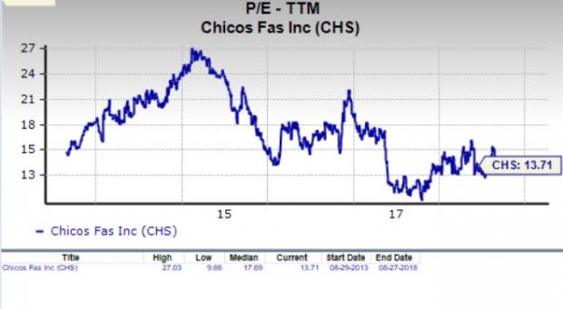 Let's see if Chico's FAS, Inc. (CHS) stock is a good choice for value-oriented investors right now, or if investors subscribing to this methodology should look elsewhere for top picks.