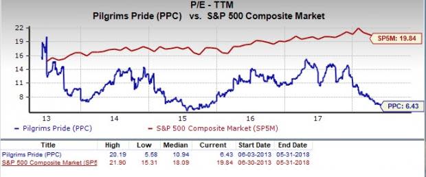 Let's see if Pilgrim's Pride (PPC) stock is a good choice for value-oriented investors right now from multiple angles.