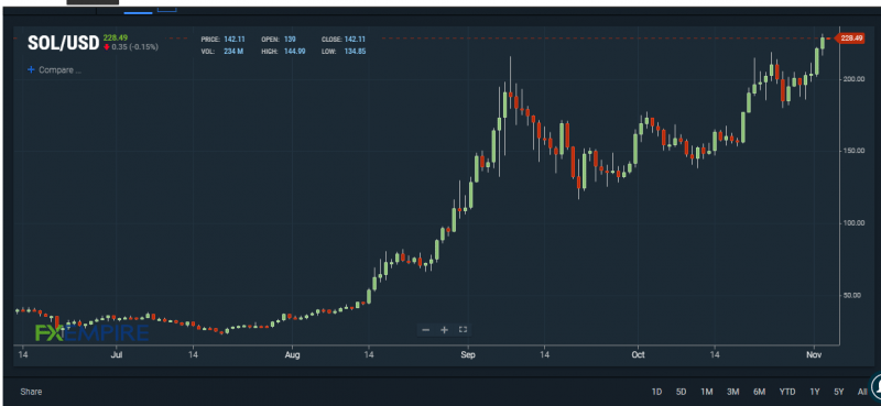 SOL/USD 4-hour chart. Source: FXEMPIRE