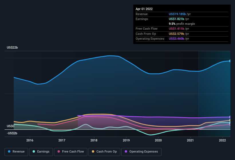 earnings-and-revenue-history