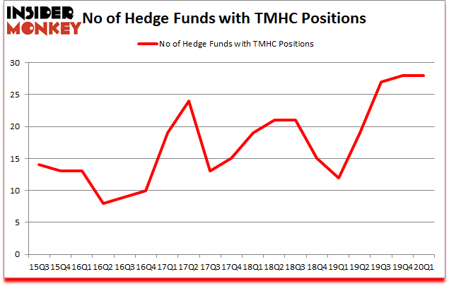 Is TMHC A Good Stock To Buy?