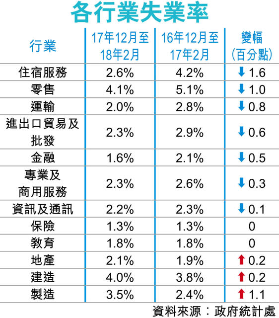 失業率維持2.9% 酒店花紅增