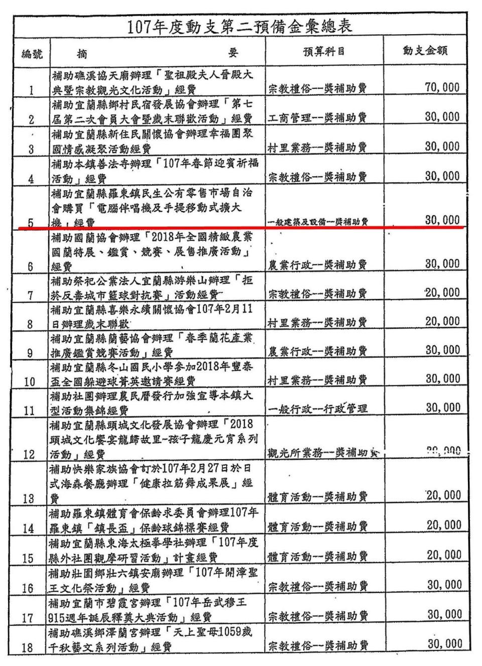 本刊取得羅東鎮公所去年1月到今年5月的第二預備金動支明細，花費556萬餘元全數是補助款。