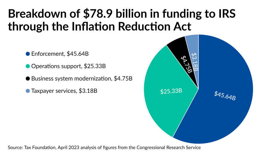 Breakdown of $78.9 billion in funding to IRS through the Inflation Reduction Act