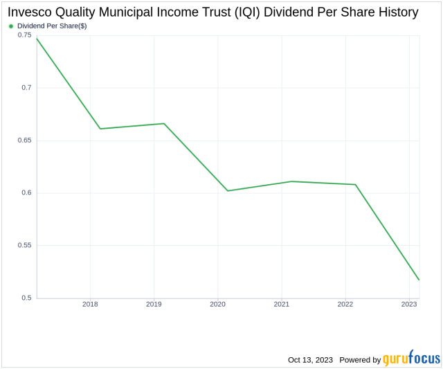 Invesco Quality Municipal Income Trust's Dividend Analysis