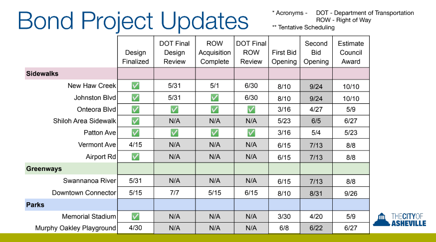 Bond project updates given by city staff April 11, 2023.