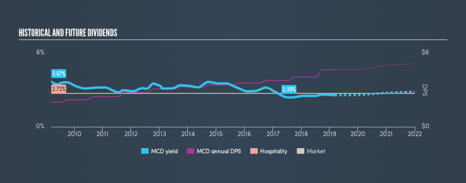 NYSE:MCD Historical Dividend Yield, March 8th 2019