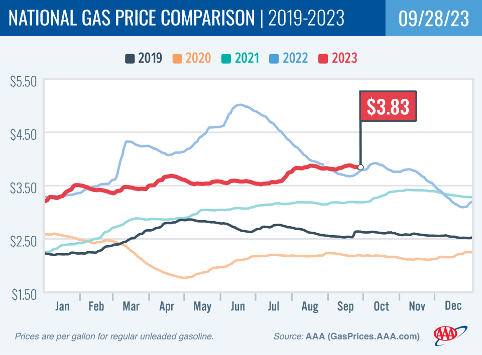 On Oct. 3, the national average price for a gallon of gas fell to $3.79, only four cents different from last week’s national average of $3.83. A year ago, the price at the pump was $3.79, according to AAA Mid-Atlantic.