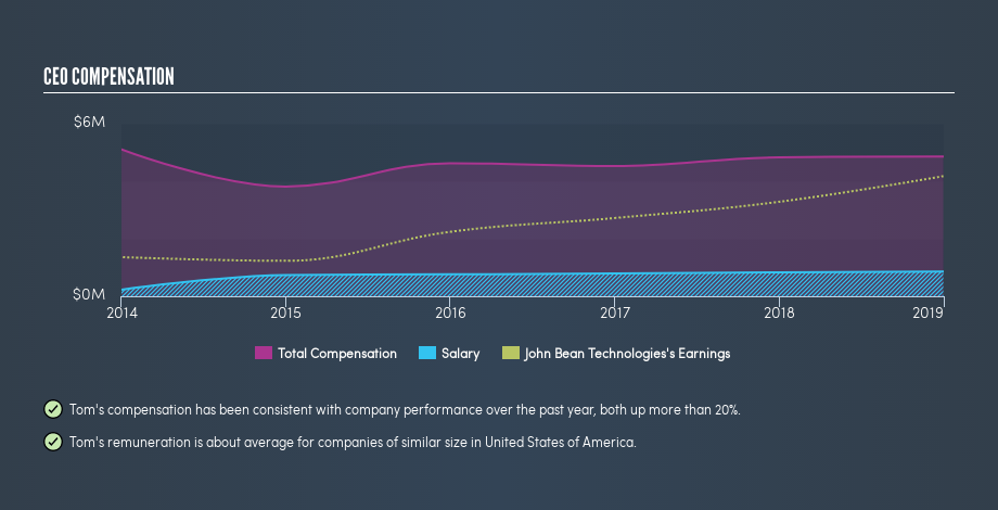 NYSE:JBT CEO Compensation, July 4th 2019