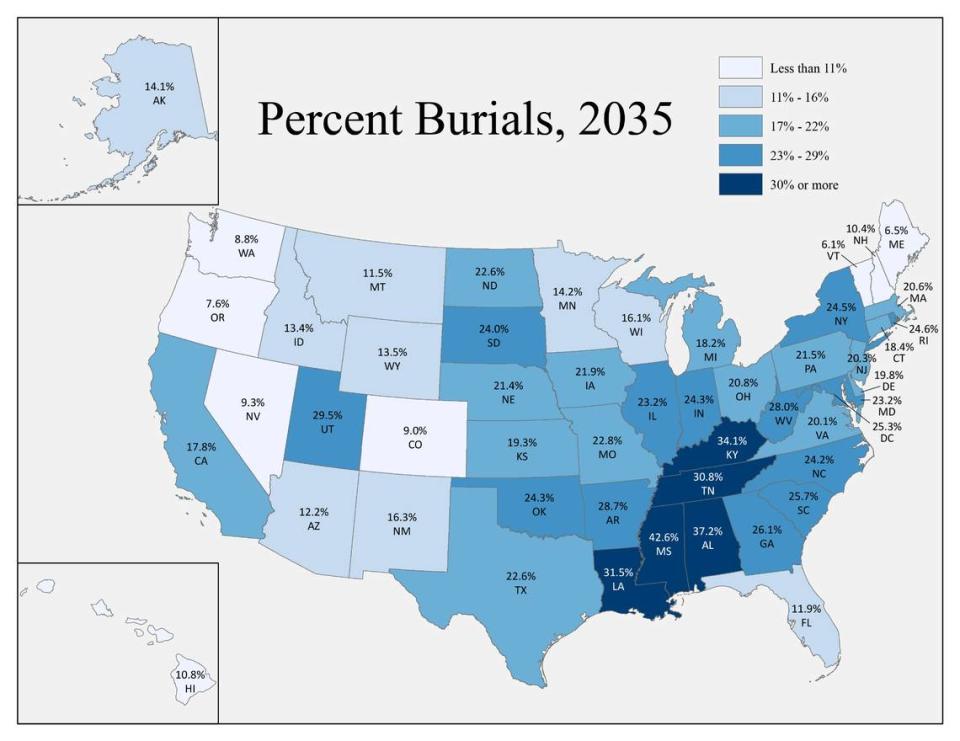 The use of cremation is expected to increase in Kentucky and the U.S., but Kentucky is projected to remain one of the top states for traditional burials.