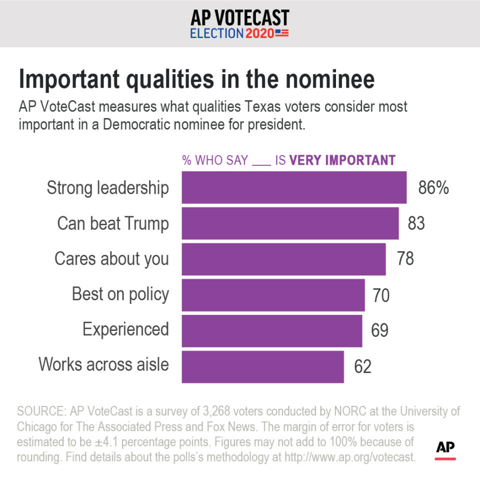 AP VoteCast measures what qualities Texas' voters considered most important in a Democratic nominee for president.;