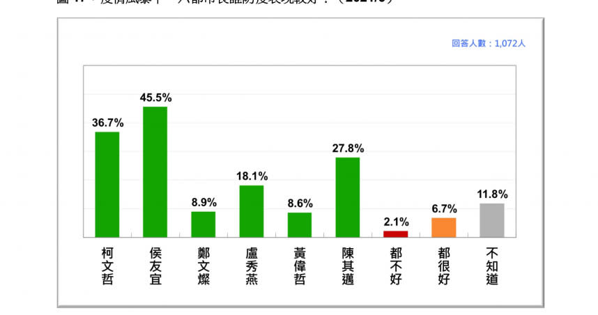 6都市長最新防疫表現民調。（圖／翻攝台灣民意基金會報告）