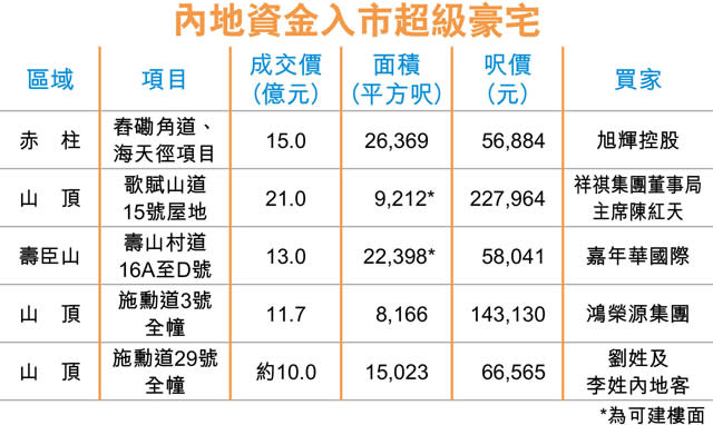 內房旭輝15億 購信德赤柱5洋房