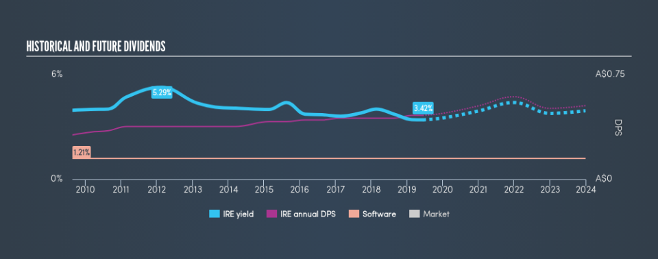 ASX:IRE Historical Dividend Yield, June 11th 2019