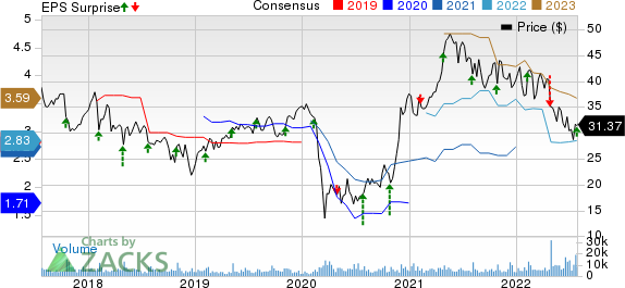 NCR Corporation Price, Consensus and EPS Surprise