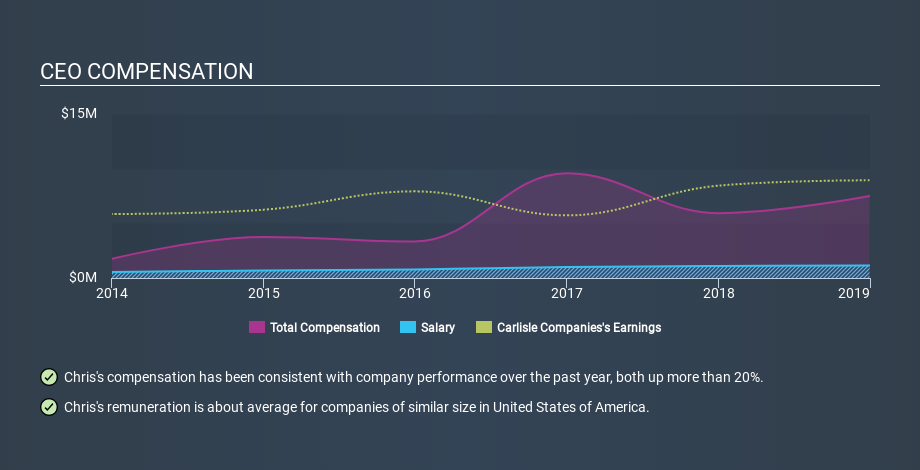 NYSE:CSL CEO Compensation, January 12th 2020