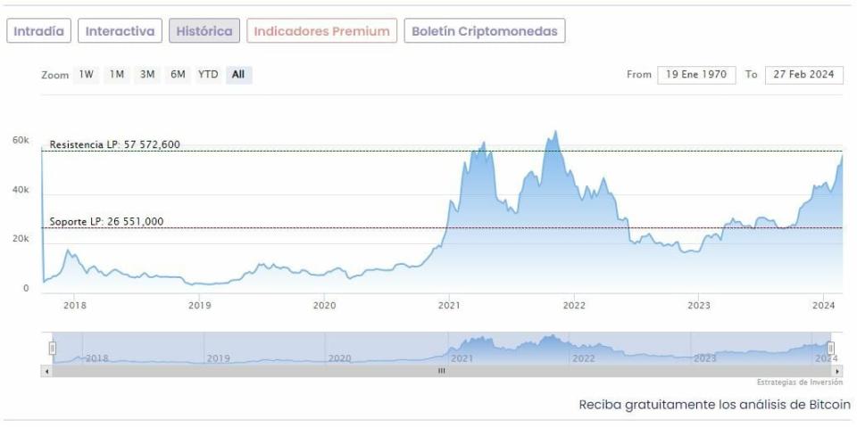 El Bitcoin supera los 61.000 dólares: ¿Camino de nuevos máximos o de una corrección?