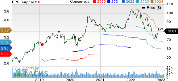 Church & Dwight Co., Inc. Price, Consensus and EPS Surprise