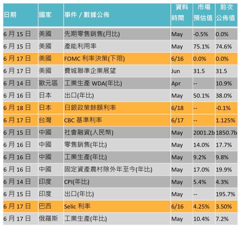 資料來源: Bloomberg，「鉅亨買基金」整理，2021/6/10。