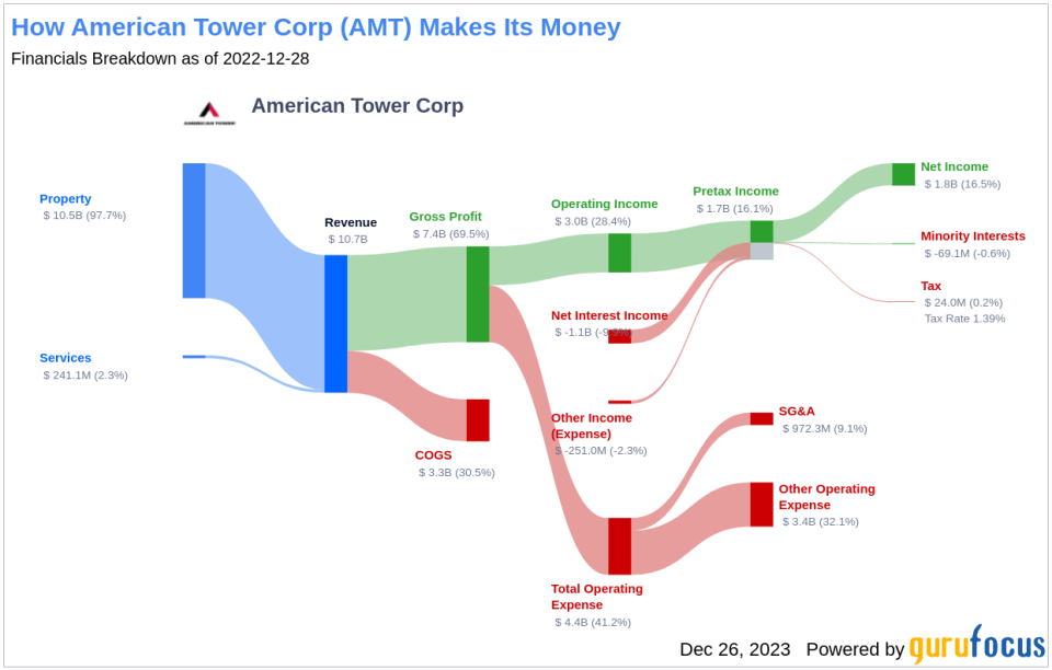 American Tower Corp's Dividend Analysis