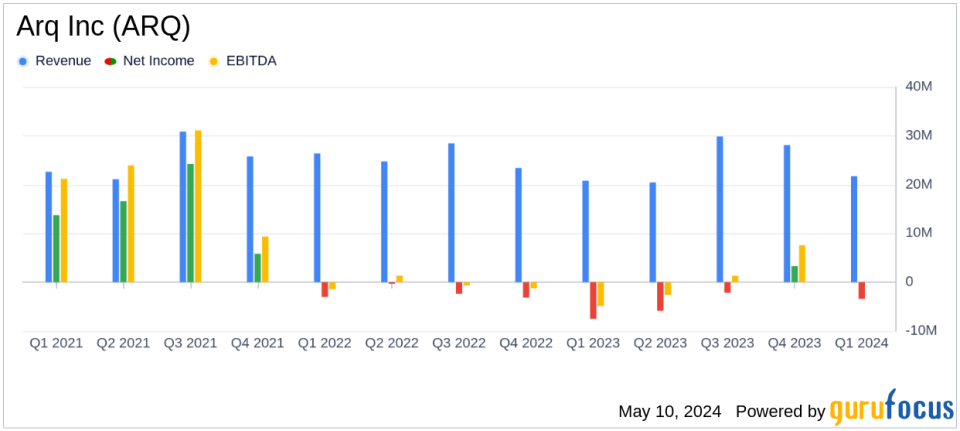 Arq Inc (ARQ) Reports Q1 2024 Earnings: Revenue Growth Amid Lower Volumes