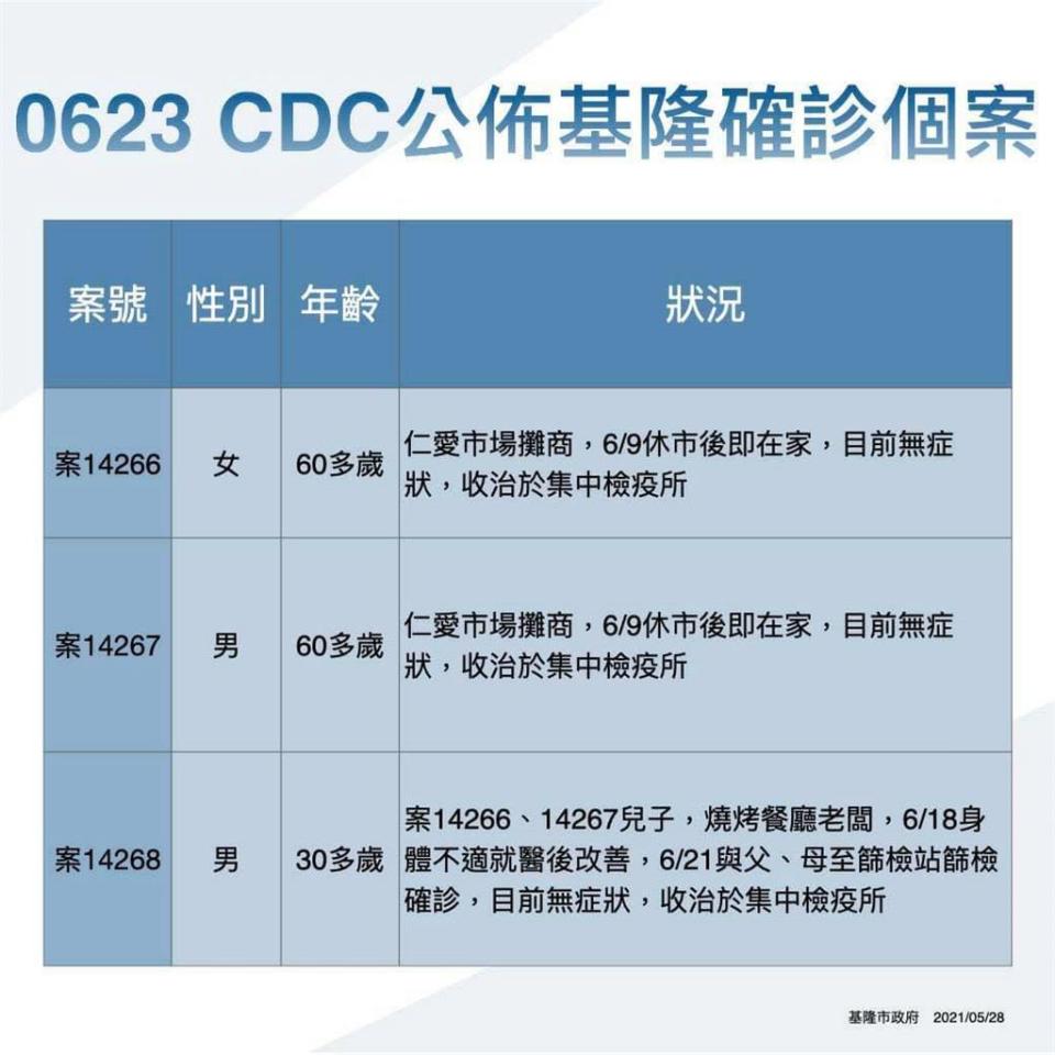 快新聞／基隆增3確診「皆同一家人」 林右昌：1人開店供貨來源具北農接觸史