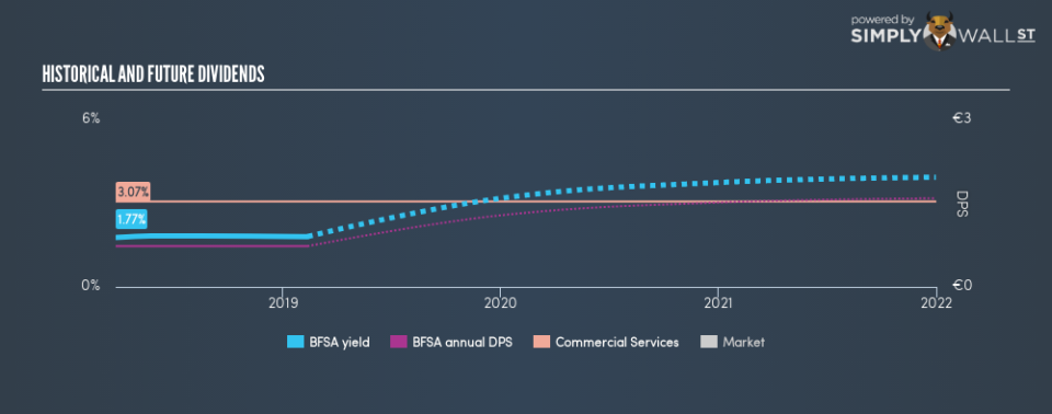 DB:BFSA Historical Dividend Yield February 11th 19