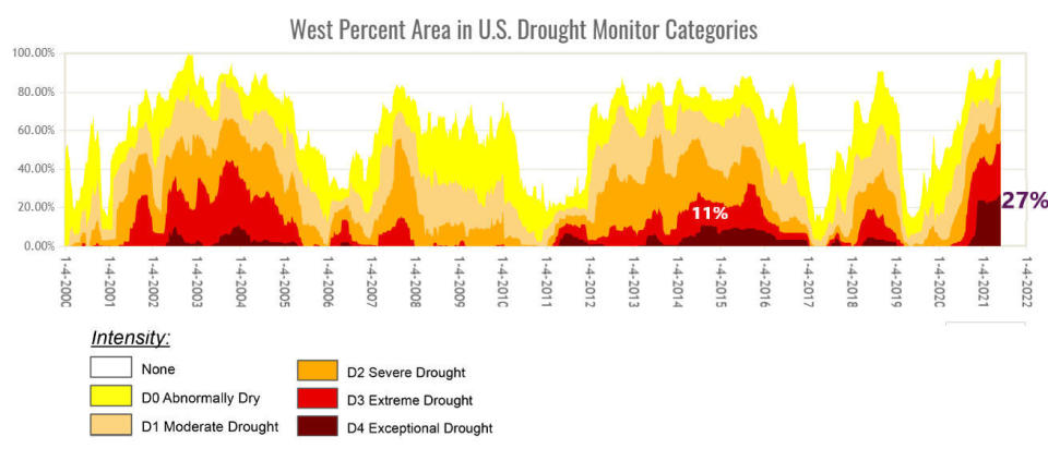 Drought conditions from 2000 through 2021. / Credit: U.S. Drought Monitor