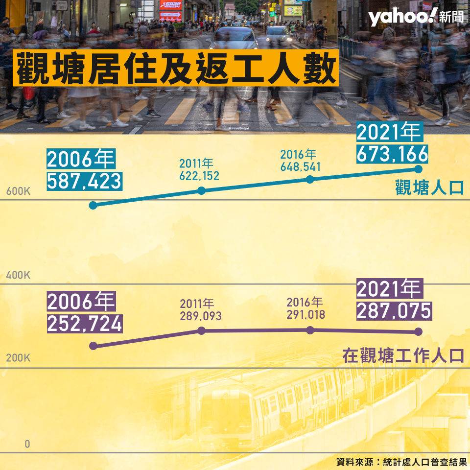 圖一：觀塘居住及返工人數統計
