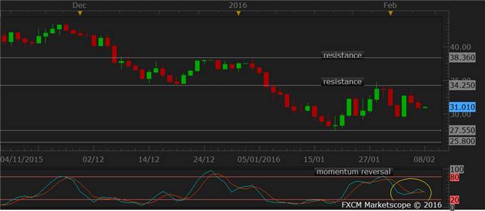 Gold Stalls Climb, Copper and Oil Recover in Thin Holiday Market