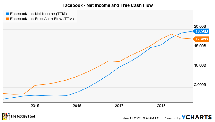 FB Net Income (TTM) Chart