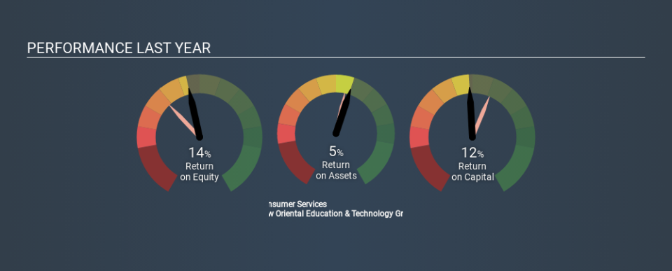 NYSE:EDU Past Revenue and Net Income April 10th 2020