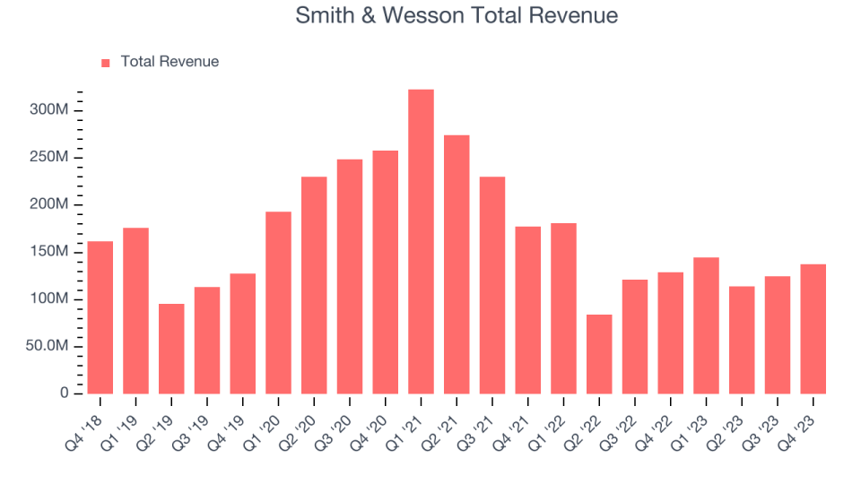 Smith & Wesson Total Revenue