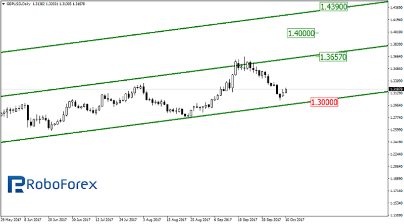 GBP/USD Daily Chart