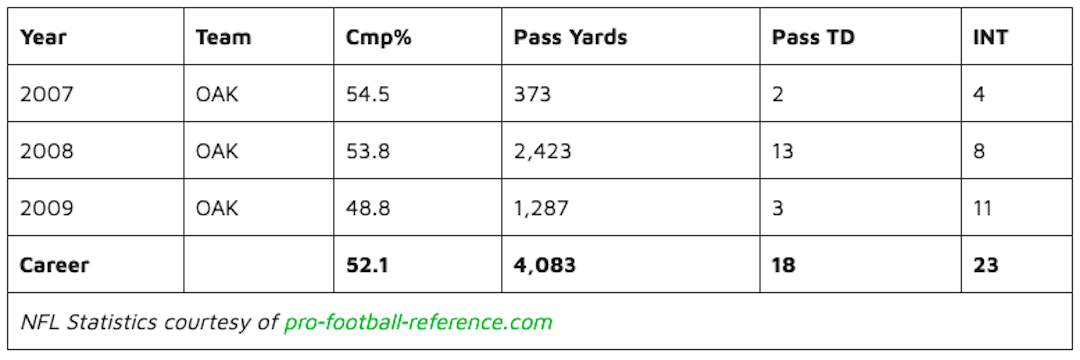 JaMarcus Russell NFL Career Statistics chart.