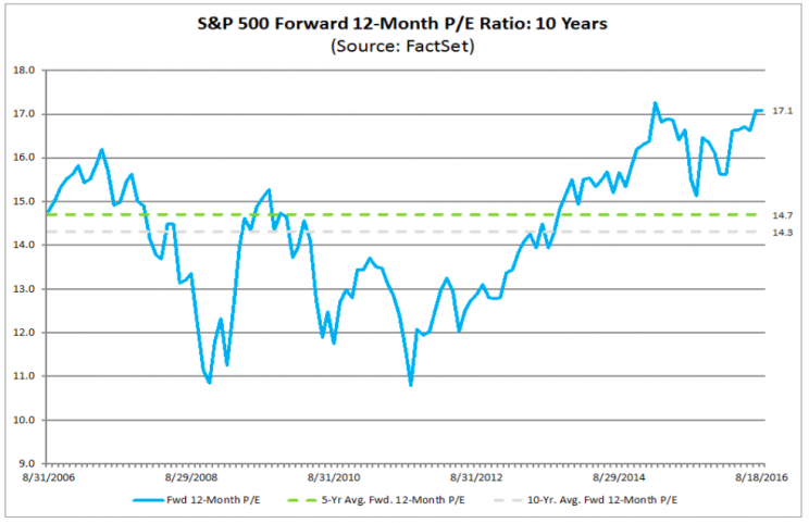 The S&P 500's forward P/E multiple is significantly above its 5 and 10-year averages.