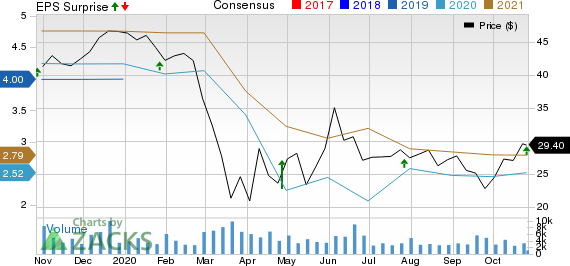 TCF Financial Corporation Price, Consensus and EPS Surprise