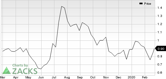 New Gold Inc. Price