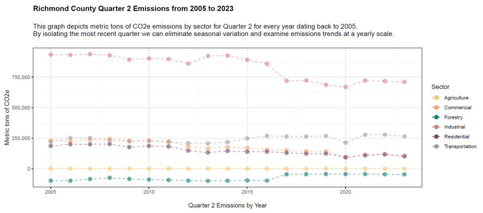 Emissions Data From Drawdown Georgia