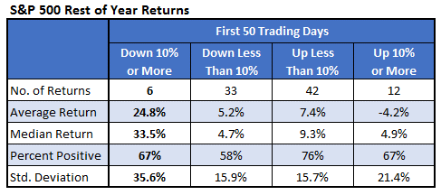 SPX Rest of Year Returns