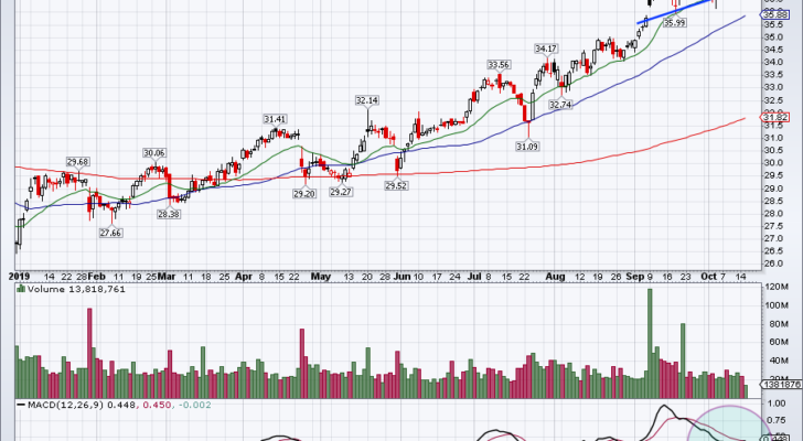 Top Stock Trades for Tomorrow No. 4: AT&T (T)