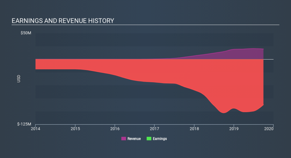 AMEX:SENS Income Statement, December 12th 2019