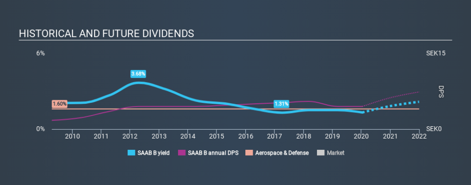 OM:SAAB B Historical Dividend Yield, January 14th 2020