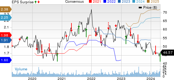 California Water Service Group Price, Consensus and EPS Surprise