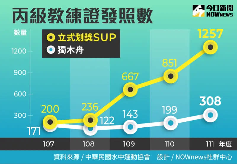 ▲獨木舟和SUP丙級教練證發放數量翻倍成長。(圖／NOWnews製表)