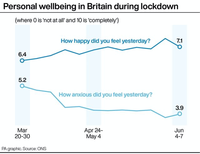 Personal wellbeing in Britain during lockdown