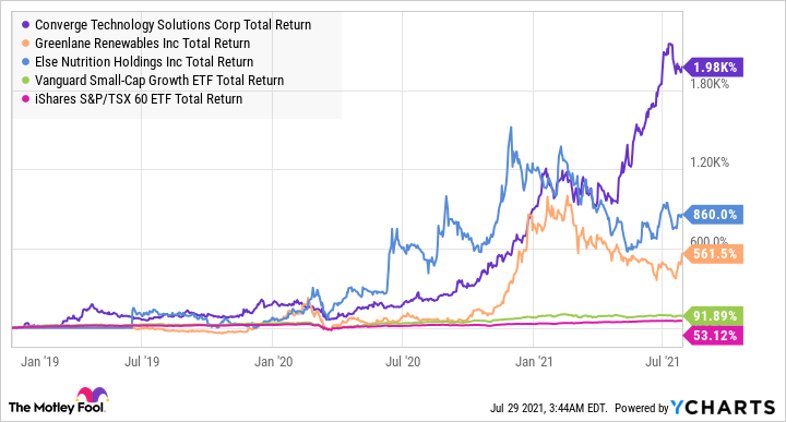 CTS Total Return Level Chart