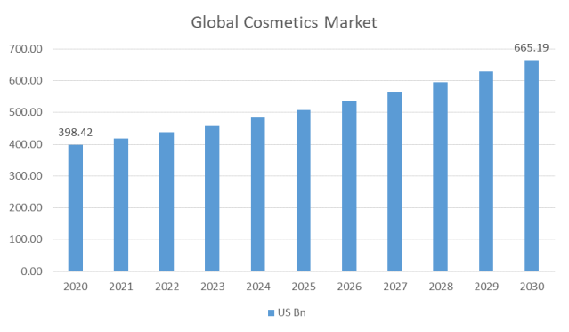 Cosmetics Market Size to Hit Around USD 560.50 Bn By 2030